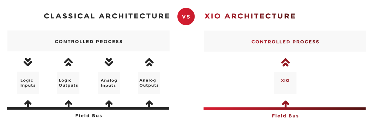 architecture traditionnelle vs architecture XIO